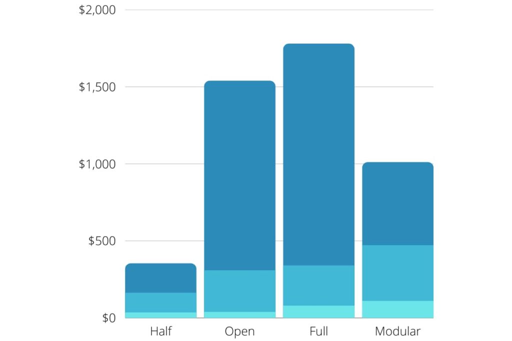 stacked bar chart of the minimum, average and maximum costs found for motorcycle helmets by type