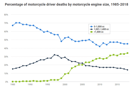 graph representing motorcycle deaths broken into motorcycle engine sizes. 