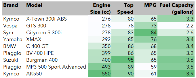 spreadsheet view of scooter models beyond 250cc with their engine size, top speed, mpg and fuel capacity